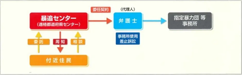 住民、暴追センター、弁護士、指定暴力団事務所棟の関係図