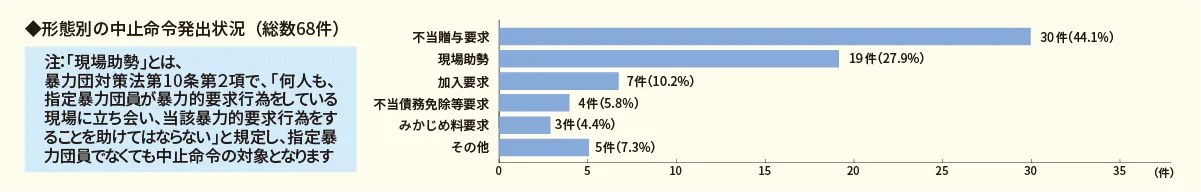 形態別の中止命令発出状況（総数66件）