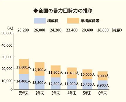 全国の暴力団勢力の推移