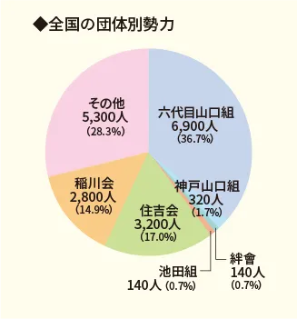 全国の団体別勢力