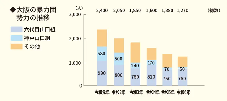 大阪の暴力団勢力の推移
