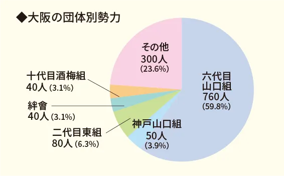 大阪の団体別勢力