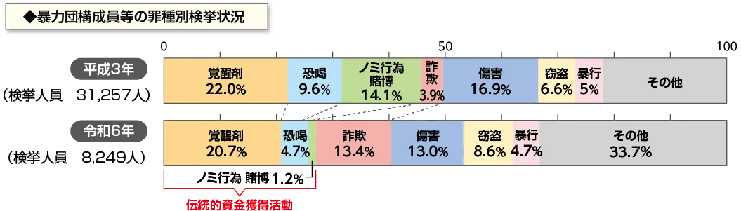 暴力団構成員等の罪種別検挙状況
