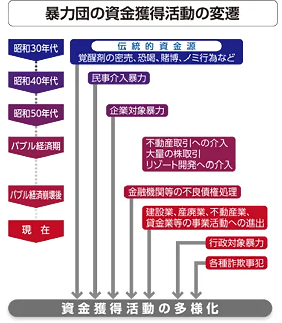 暴力団の資金獲得活動の変遷