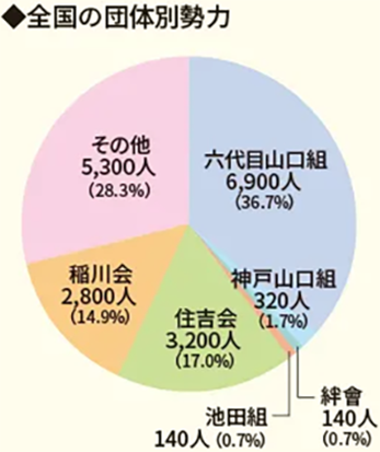 全国の団体別勢力